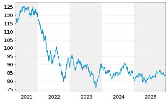 Chart Novartis Capital Corp. DL-Notes 2015(15/45) - 5 Jahre