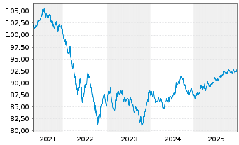 Chart Novartis Capital Corp. DL-Notes 2020(20/30) - 5 Jahre