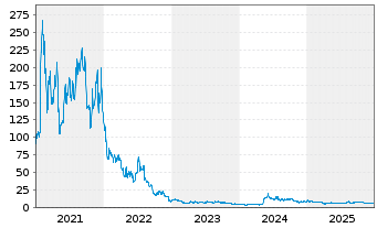 Chart Novavax Inc. - 5 Jahre