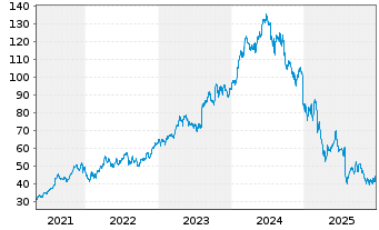 Chart Novo-Nordisk AS ADRs - 5 Jahre