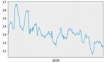 Chart Dnow Inc - 5 Jahre