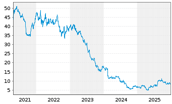 Chart Nu Skin Enterprises Inc. - 5 Jahre