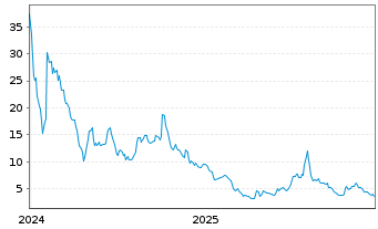 Chart Nukkleus Inc. - 5 Years