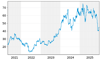 Chart Nutanix Inc. CL A - 5 Years