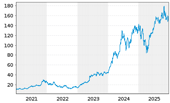 Chart Nvidia Corp. - 5 Jahre