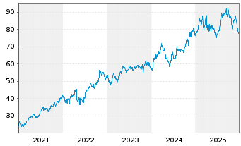 Chart O'Reilly Automotive Inc. - 5 Jahre
