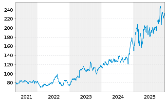 Chart OSI Systems Inc. - 5 Years