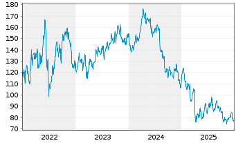 Chart Chord Energy Corp. - 5 Jahre