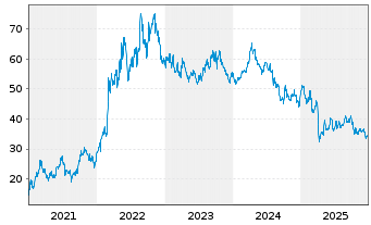 Chart Occidental Petroleum Corp. - 5 Jahre
