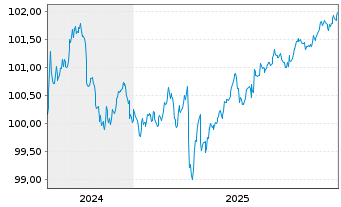 Chart Occidental Petroleum Corp. DL-Notes 2024(24/27) - 5 Jahre