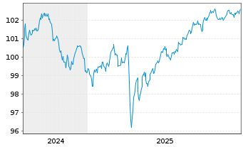 Chart Occidental Petroleum Corp. DL-Notes 2024(24/29) - 5 Jahre