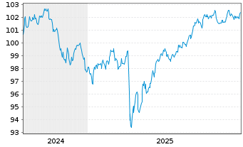 Chart Occidental Petroleum Corp. DL-Notes 2024(24/32) - 5 Jahre