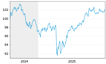 Chart Occidental Petroleum Corp. DL-Notes 2024(24/34) - 5 Jahre