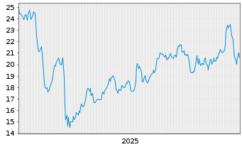 Chart Oceaneering International Inc. - 5 Jahre