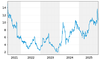 Chart Ocular Therapeutix Inc. - 5 Jahre