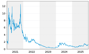 Chart Ocugen Inc. - 5 Jahre