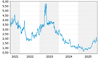 Chart Opus Genetics Inc. - 5 Jahre