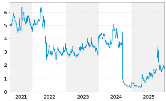 Chart Odyssey Marine Exploration Inc. - 5 Jahre