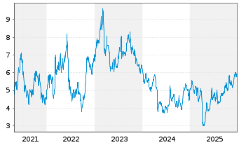 Chart Oil States International Inc. - 5 Jahre