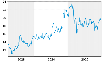 Chart Old National Bancorp. (Ind.) - 5 Jahre