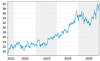 Chart Old Republic Intl Corp. - 5 Jahre