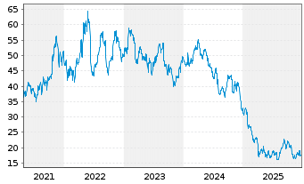 Chart Olin Corp. - 5 Jahre