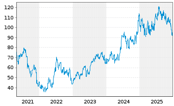 Chart Ollie's Bargain Outlet Hldgs - 5 Jahre