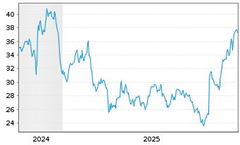 Chart Olympic Steel Inc. - 5 Jahre