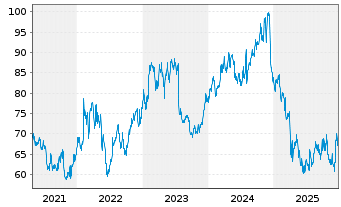 Chart Omnicom Group Inc. - 5 Years