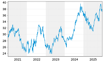 Chart Omega Healthcare Invest. Inc. - 5 Jahre