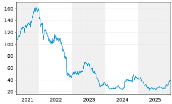 Chart Omnicell Inc. - 5 Years