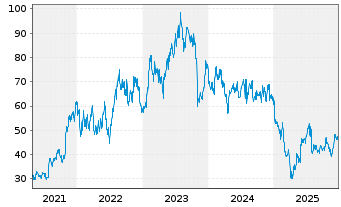 Chart ON Semiconductor Corp. - 5 Years