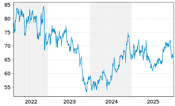 Chart One Gas Inc. - 5 Jahre