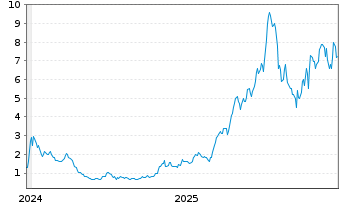 Chart Ondas Holdings Inc. - 5 Jahre