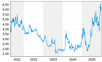 Chart One Stop Systems Inc. - 5 Jahre