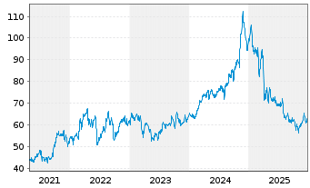 Chart Oneok Inc. - 5 Jahre