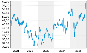 Chart OneMain Holdings Inc. - 5 Jahre