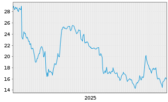 Chart Onestream Inc. - 5 Years