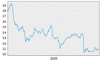 Chart OneSpan Inc. - 5 Years