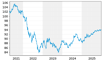 Chart Ontario, Provinz DL-Bonds 2019(29) - 5 Years