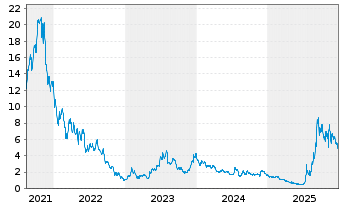 Chart Opendoor Technologies Inc. - 5 Jahre