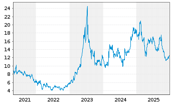 Chart Opera Ltd. - 5 Jahre