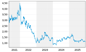 Chart Opko Health Inc. - 5 Jahre
