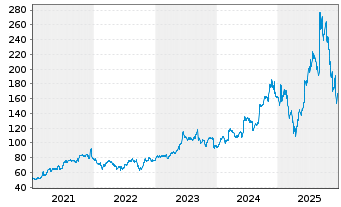 Chart Oracle Corp. - 5 Years