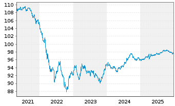 Chart Oracle Corp. DL-Notes 2017(17/27) - 5 Jahre