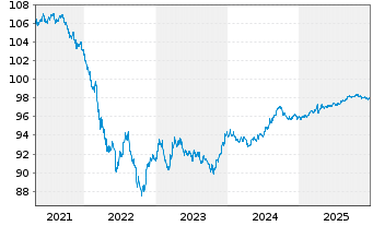 Chart Oracle Corp. DL-Notes 2020(20/27) - 5 Jahre