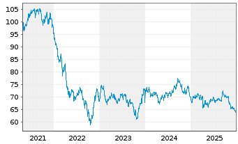 Chart Oracle Corp. DL-Notes 2020(20/50) - 5 Jahre