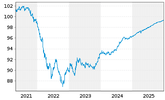 Chart Oracle Corp. DL-Notes 2021(21/26) - 5 Jahre