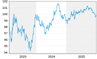 Chart Oracle Corp. DL-Notes 2023(23/28) - 5 Jahre
