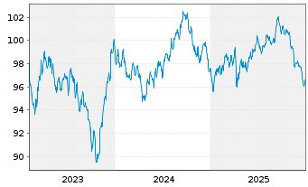 Chart Oracle Corp. DL-Notes 2023(23/33) - 5 Jahre